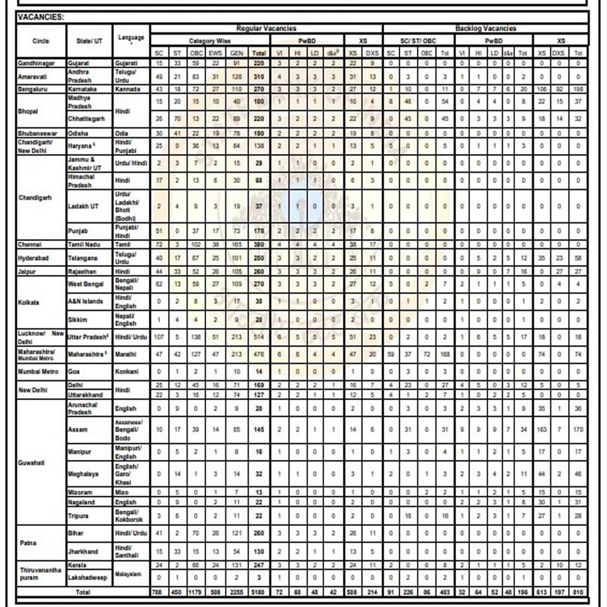 SBI Clerk Recruitment 2025